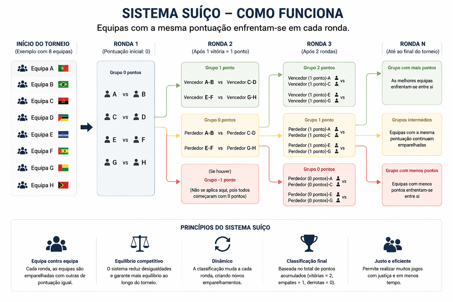 Diagrama do Sistema Suíço no xadrez mostrando o emparelhamento de equipas com pontuações iguais em cada ronda