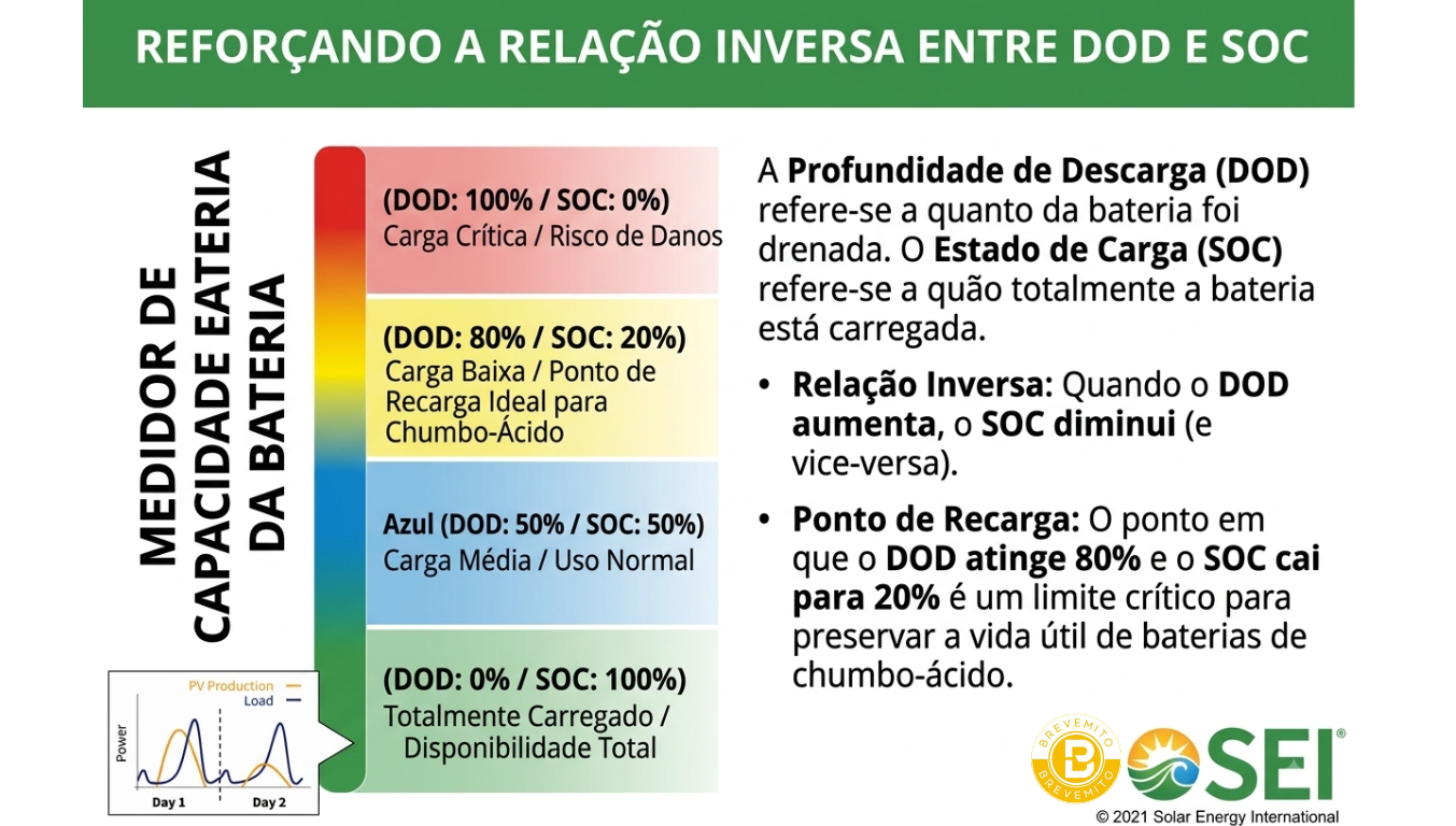 Barra ilustrando a relação entre profundidade de descarga (DOD) e estado de carga (SOC)